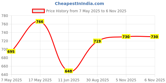 industrybuying.com ANALOG DEVICES Supervisors MPU SUPERVISOR, 5.5V, SOT-23-5, MAX825MEUK+T analog devices Price History Graph from 7 May 2025 to 6 Nov 2025