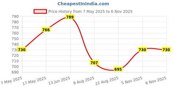 industrybuying.com ANALOG DEVICES Supervisors MPU SUPERVISOR, 5.5V, SOT-23-5, MAX825SEUK+T analog devices Price History Graph from 7 May 2025 to 6 Nov 2025