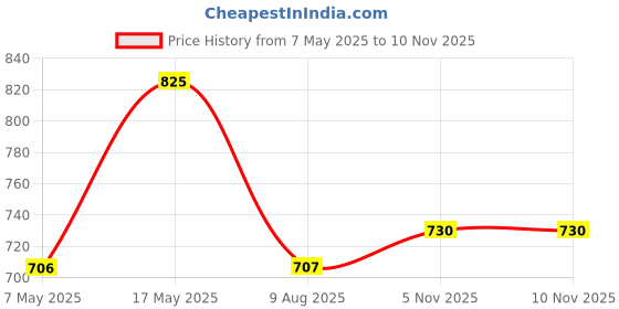industrybuying.com ANALOG DEVICES Supervisors MPU SUPERVISOR, 5.5V, SOT-23-5, MAX825TEUK+T analog devices Price History Graph from 7 May 2025 to 9 Nov 2025