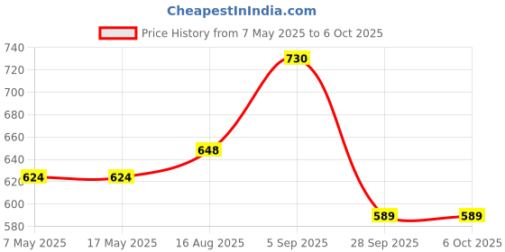 industrybuying.com ANALOG DEVICES Supervisors MPU SUPERVISOR, 5.5V, SOT-23-6, MAX6343SUT+T analog devices Price History Graph from 7 May 2025 to 5 Oct 2025