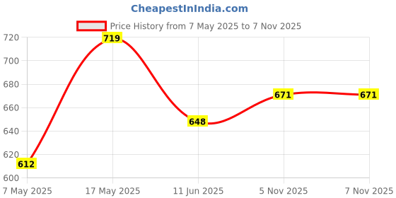 industrybuying.com ANALOG DEVICES Supervisors MPU SUPERVISOR, 5.5V, SOT-23-6, MAX6343TUT+T analog devices Price History Graph from 7 May 2025 to 7 Nov 2025
