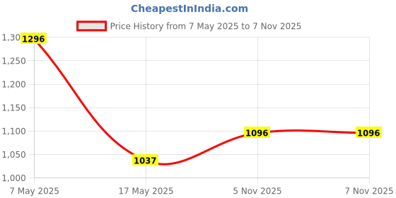 industrybuying.com ANALOG DEVICES Supervisors MPU SUPERVISOR, 5.5V, SOT-23-6, MAX6361LUT26+T analog devices Price History Graph from 7 May 2025 to 7 Nov 2025