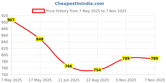 industrybuying.com ANALOG DEVICES Supervisors MPU SUPERVISOR, 5.5V, SOT-23-6, MAX6364PUT31+T analog devices Price History Graph from 7 May 2025 to 6 Nov 2025