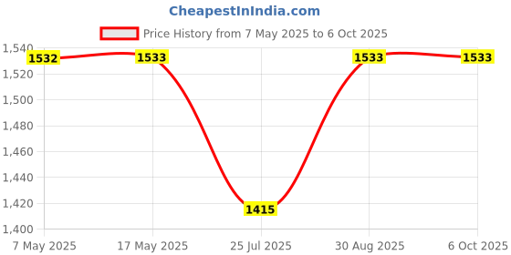 industrybuying.com ANALOG DEVICES Supervisors MPU SUPERVISOR, 5.5V, SOT-23-8, MAX6365LKA29+T analog devices Price History Graph from 7 May 2025 to 5 Oct 2025