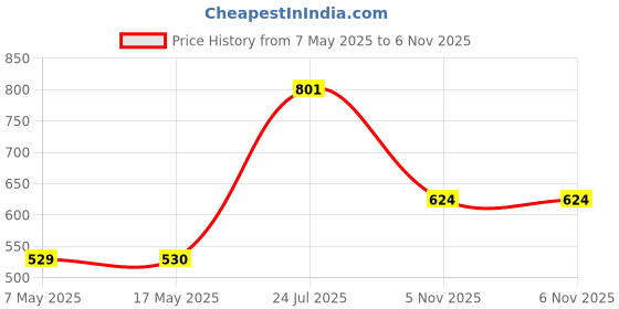 industrybuying.com ANALOG DEVICES Supervisors MPU SUPERVISOR, 5.5V, SOT-23-8, MAX6370KA+T analog devices Price History Graph from 7 May 2025 to 6 Nov 2025