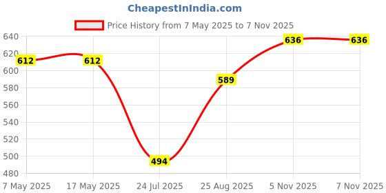 industrybuying.com ANALOG DEVICES Supervisors MPU SUPERVISOR, 5.5V, SOT-23-8, MAX6371KA+T analog devices Price History Graph from 7 May 2025 to 6 Nov 2025