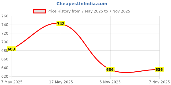 industrybuying.com ANALOG DEVICES Supervisors MPU SUPERVISOR, 5.5V, SOT-23-8, MAX6373KA+T analog devices Price History Graph from 7 May 2025 to 6 Nov 2025
