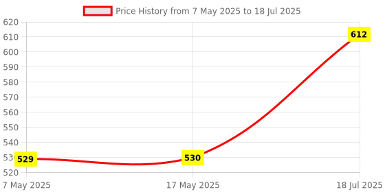 industrybuying.com ANALOG DEVICES Supervisors MPU SUPERVISOR, 5.5V, SOT-23-8, MAX6746KA16+T analog devices Price History Graph from 7 May 2025 to 18 Jul 2025