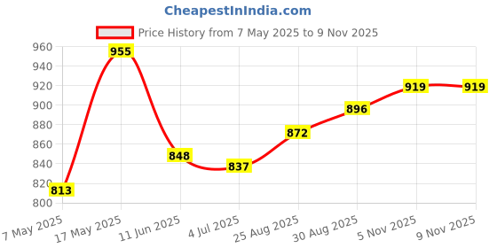 industrybuying.com ANALOG DEVICES Supervisors MPU SUPERVISOR, 5.5V, SOT-23-8, MAX6746KA29+T analog devices Price History Graph from 7 May 2025 to 8 Nov 2025