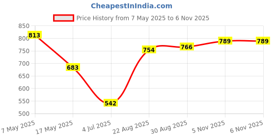 industrybuying.com ANALOG DEVICES Supervisors MPU SUPERVISOR, 5.5V, SOT-23-8, MAX6748KA+T analog devices Price History Graph from 7 May 2025 to 6 Nov 2025