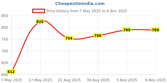 industrybuying.com ANALOG DEVICES Supervisors MPU SUPERVISOR, 5.5V, SOT-23-8, MAX6749KA+T analog devices Price History Graph from 7 May 2025 to 6 Nov 2025