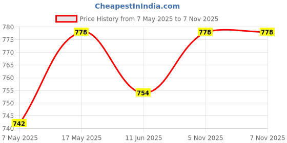 industrybuying.com ANALOG DEVICES Supervisors MPU SUPERVISOR, 5.5V, TDFN-8, MAX16056ATA17+T analog devices Price History Graph from 7 May 2025 to 7 Nov 2025
