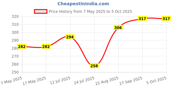 industrybuying.com ANALOG DEVICES Supervisors MPU SUPERVISOR, 5.5V, TO-92-3, DS1233D-5+ analog devices Price History Graph from 7 May 2025 to 5 Oct 2025