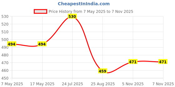 industrybuying.com ANALOG DEVICES Supervisors MPU SUPERVISOR, 5.5V, TO-92-3, DS1811-5+T&R analog devices Price History Graph from 7 May 2025 to 6 Nov 2025