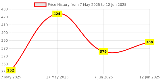 industrybuying.com ANALOG DEVICES Supervisors MPU SUPERVISOR, 5.5V, TO-92-3, DS1813-5+ analog devices Price History Graph from 7 May 2025 to 12 Jun 2025