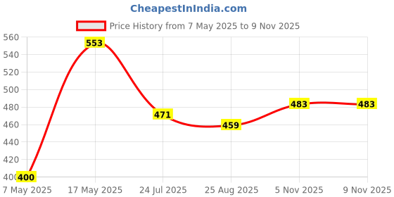 industrybuying.com ANALOG DEVICES Supervisors MPU SUPERVISOR, 5.5V, TO-92-3, DS1818-10+T&R analog devices Price History Graph from 7 May 2025 to 8 Nov 2025