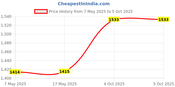 industrybuying.com ANALOG DEVICES Supervisors MPU SUPERVISOR, 5.5V, WSOIC-16, DS1231S-35+ analog devices Price History Graph from 7 May 2025 to 5 Oct 2025