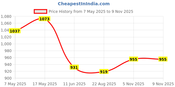 industrybuying.com ANALOG DEVICES Supervisors MPU SUPERVISOR, 5.5V, WSOIC-16, DS1232SN+ analog devices Price History Graph from 7 May 2025 to 8 Nov 2025