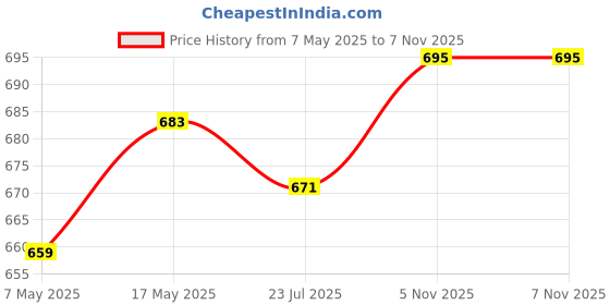 industrybuying.com ANALOG DEVICES Supervisors MPU SUPERVISOR, 5.5V, WSOIC-16, DS1232S+T&R analog devices Price History Graph from 7 May 2025 to 6 Nov 2025