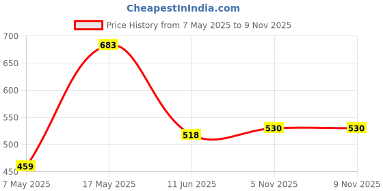 industrybuying.com ANALOG DEVICES Supervisors MPU SUPERVISOR, 6V, SOT-23-6, MAX6764UT+T analog devices Price History Graph from 7 May 2025 to 8 Nov 2025