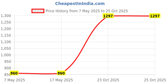 industrybuying.com ANALOG DEVICES Supervisors MPU SUPERVISOR, 72V, TDFN-6, MAX6765TTLD2+T analog devices Price History Graph from 7 May 2025 to 23 Oct 2025