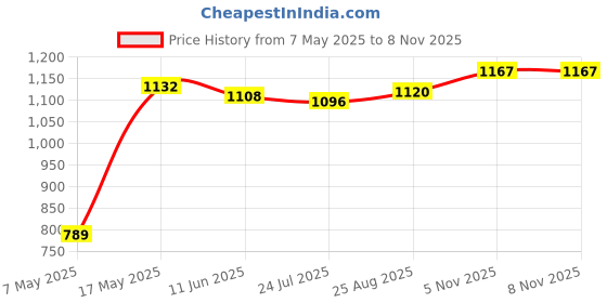 industrybuying.com ANALOG DEVICES Supervisors MPU SUPERVISOR, DUAL, 16V, NSOIC-8, ICL7665AESA+ analog devices Price History Graph from 7 May 2025 to 8 Nov 2025