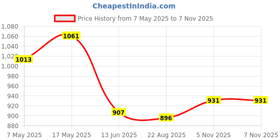industrybuying.com ANALOG DEVICES Supervisors MPU SUPERVISOR, DUAL, 16V, NSOIC-8, ICL7665CSA+ analog devices Price History Graph from 7 May 2025 to 6 Nov 2025