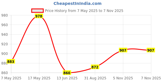 industrybuying.com ANALOG DEVICES Supervisors MPU SUPERVISOR, DUAL, 28V, TQFN-16, MAX16025TE+ analog devices Price History Graph from 7 May 2025 to 5 Nov 2025