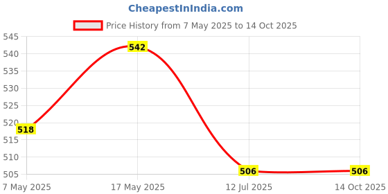industrybuying.com ANALOG DEVICES Supervisors MPU SUPERVISOR, DUAL, 5.5V, NSOIC-8, DS1834AS+T&R analog devices Price History Graph from 7 May 2025 to 13 Oct 2025