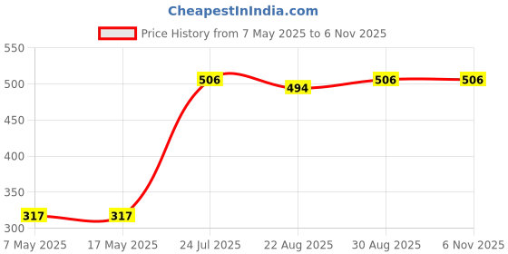 industrybuying.com ANALOG DEVICES Supervisors MPU SUPERVISOR, DUAL, 5.5V, NSOIC-8, DS1834S+ analog devices Price History Graph from 7 May 2025 to 6 Nov 2025