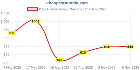 industrybuying.com ANALOG DEVICES Supervisors MPU SUPERVISOR, DUAL, 5.5V, SOT-23-8, MAX6708SKA+T analog devices Price History Graph from 7 May 2025 to 6 Nov 2025