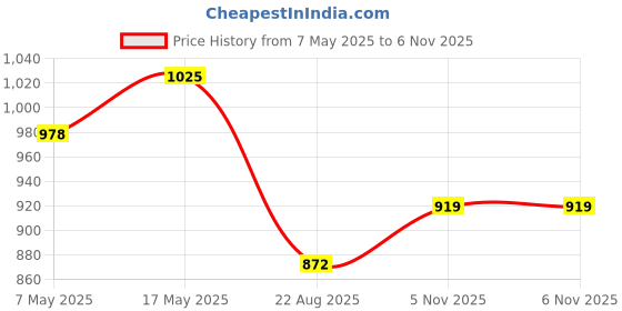 industrybuying.com ANALOG DEVICES Supervisors MPU SUPERVISOR, DUAL, 5.5V, SOT-23-8, MAX6753KA29+T analog devices Price History Graph from 7 May 2025 to 6 Nov 2025