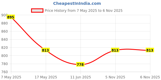industrybuying.com ANALOG DEVICES Supervisors MPU SUPERVISOR, DUAL, 5.5V, SOT-23-8, MAX6753KA46+T analog devices Price History Graph from 7 May 2025 to 6 Nov 2025