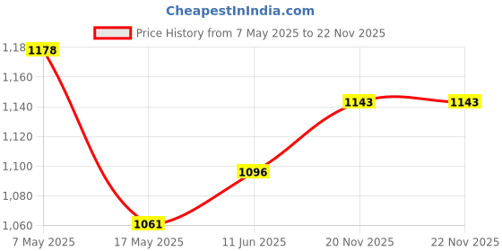 industrybuying.com ANALOG DEVICES Supervisors MPU SUPERVISOR, HEX, 5.5V, UMAX-10, MAX16055AAUB+ analog devices Price History Graph from 7 May 2025 to 21 Nov 2025