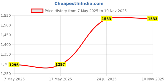 industrybuying.com ANALOG DEVICES Supervisors MPU SUPERVISOR, MICROMONITOR, 85DEG C, DS1705ESA+ analog devices Price History Graph from 7 May 2025 to 9 Nov 2025