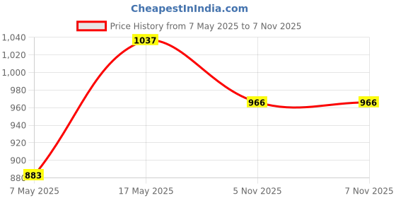 industrybuying.com ANALOG DEVICES Supervisors MPU SUPERVISOR, OCTAL, 5.5V, SOT-23-6, MAX6355LSUT+T analog devices Price History Graph from 7 May 2025 to 6 Nov 2025