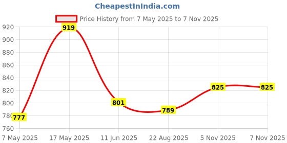 industrybuying.com ANALOG DEVICES Supervisors MPU SUPERVISOR, OCTAL, 5.5V, SOT-23-6, MAX6355TWUT+T analog devices Price History Graph from 7 May 2025 to 7 Nov 2025