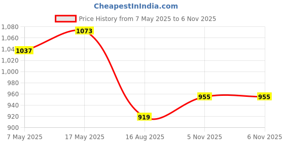 industrybuying.com ANALOG DEVICES Supervisors MPU SUPERVISOR, QUAD, 5.5V, SOT-23-6, MAX6710QUT+T analog devices Price History Graph from 7 May 2025 to 6 Nov 2025