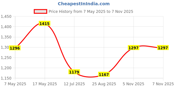 industrybuying.com ANALOG DEVICES Supervisors MPU SUPERVISOR, QUAD, 5.5V, UMAX-10, MAX6714BUB+ analog devices Price History Graph from 7 May 2025 to 6 Nov 2025