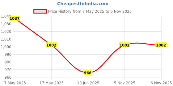 industrybuying.com ANALOG DEVICES Supervisors MPU SUPERVISORY CIRCUIT, 1232, DIP8, MAX1232EPA+ analog devices Price History Graph from 7 May 2025 to 5 Nov 2025