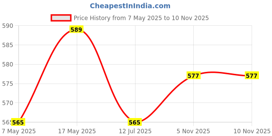industrybuying.com ANALOG DEVICES Supervisors MPU SUPERVISORY CIRCUIT, SOT-23-3, MAX809JEUR+T analog devices Price History Graph from 7 May 2025 to 9 Nov 2025