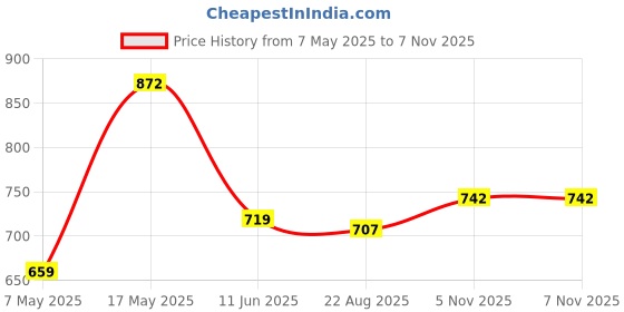 industrybuying.com ANALOG DEVICES Supervisors MPU SUPERVISORY CIRCUIT, SOT-23-5, MAX823MEUK+T analog devices Price History Graph from 7 May 2025 to 7 Nov 2025