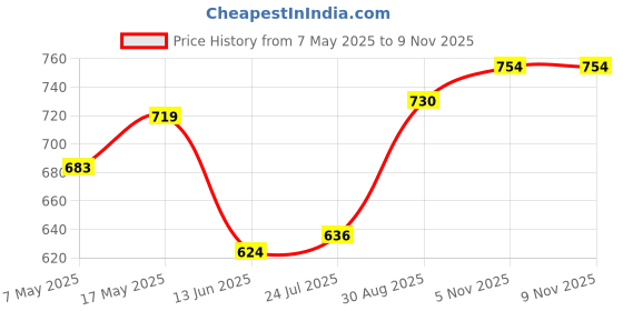 industrybuying.com ANALOG DEVICES Supervisors MPU SUPERVISORY CIRCUIT, SOT-23-5, MAX823SEUK+T analog devices Price History Graph from 7 May 2025 to 8 Nov 2025