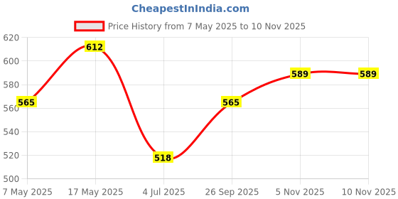 industrybuying.com ANALOG DEVICES Supervisors SUPERVISOR, 3.08V, ACTIVE-LOW, SOT-23-3, MAX809TEUR+T analog devices Price History Graph from 7 May 2025 to 8 Nov 2025