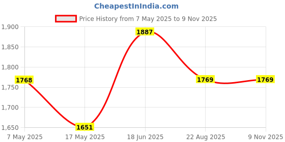 industrybuying.com ANALOG DEVICES Supervisors SUPERVISOR, 4.4VTH, 0.2S, 16NSOIC, MAX693ACSE+ analog devices Price History Graph from 7 May 2025 to 8 Nov 2025
