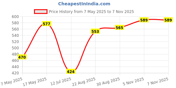 industrybuying.com ANALOG DEVICES Supervisors SUPERVISOR CIRCUIT, 5.5V, 3SOT23, MAX809SEUR+T analog devices Price History Graph from 7 May 2025 to 6 Nov 2025