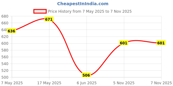 industrybuying.com ANALOG DEVICES Supervisors SUPERVISOR, RESET, 3.08VTH, 3SC70, MAX803TEXR+T analog devices Price History Graph from 7 May 2025 to 7 Nov 2025