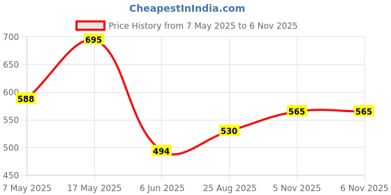 industrybuying.com ANALOG DEVICES Supervisors SUPERVISOR, RESET, 3.08VTH, 4SOT143, MAX811TEUS+T analog devices Price History Graph from 7 May 2025 to 6 Nov 2025