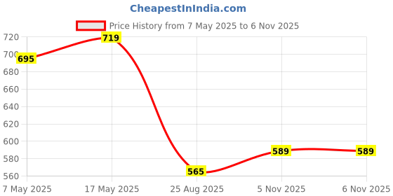 industrybuying.com ANALOG DEVICES Supervisors SUPERVISOR, RESET, 4.38VTH, 3SC70, MAX803MEXR+T analog devices Price History Graph from 7 May 2025 to 6 Nov 2025