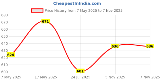industrybuying.com ANALOG DEVICES Supervisors SUPERVISOR, WATCHDOG, 0.001/0.1S, 8SOT23, MAX6369KA+T analog devices Price History Graph from 7 May 2025 to 6 Nov 2025